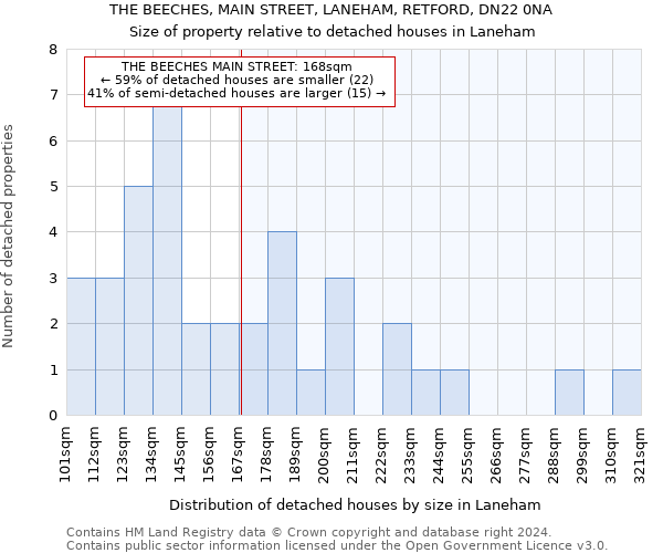 THE BEECHES, MAIN STREET, LANEHAM, RETFORD, DN22 0NA: Size of property relative to detached houses in Laneham