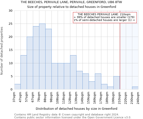 THE BEECHES, PERIVALE LANE, PERIVALE, GREENFORD, UB6 8TW: Size of property relative to detached houses in Greenford