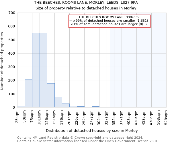 THE BEECHES, ROOMS LANE, MORLEY, LEEDS, LS27 9PA: Size of property relative to detached houses in Morley