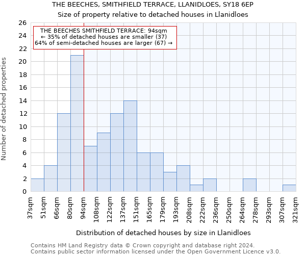 THE BEECHES, SMITHFIELD TERRACE, LLANIDLOES, SY18 6EP: Size of property relative to detached houses in Llanidloes