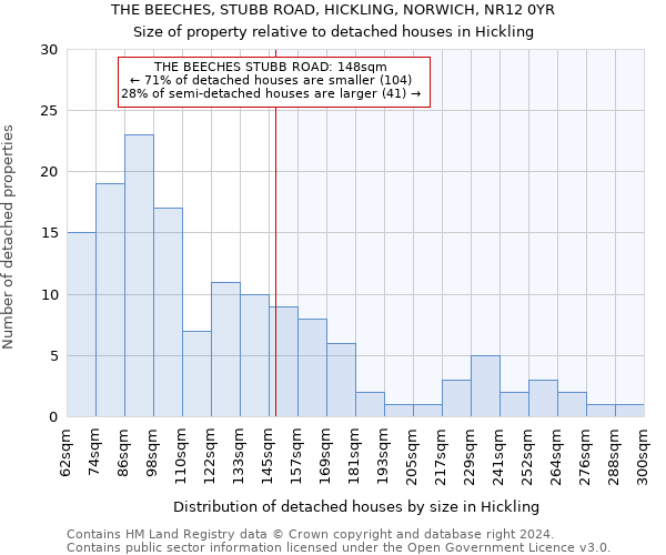 THE BEECHES, STUBB ROAD, HICKLING, NORWICH, NR12 0YR: Size of property relative to detached houses in Hickling