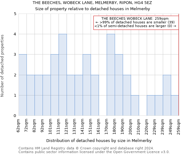 THE BEECHES, WOBECK LANE, MELMERBY, RIPON, HG4 5EZ: Size of property relative to detached houses in Melmerby