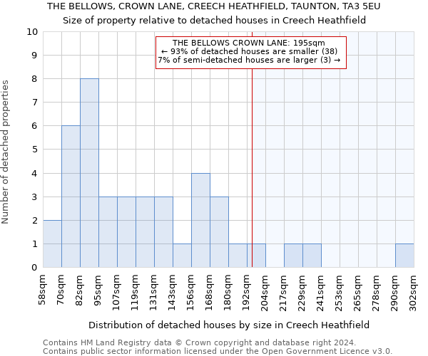 THE BELLOWS, CROWN LANE, CREECH HEATHFIELD, TAUNTON, TA3 5EU: Size of property relative to detached houses in Creech Heathfield