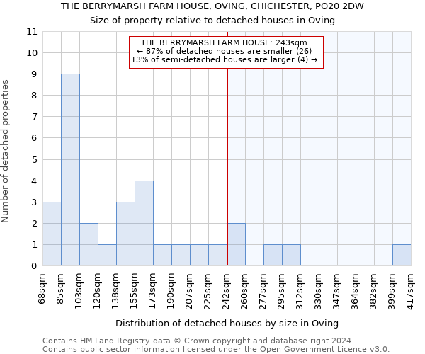 THE BERRYMARSH FARM HOUSE, OVING, CHICHESTER, PO20 2DW: Size of property relative to detached houses in Oving