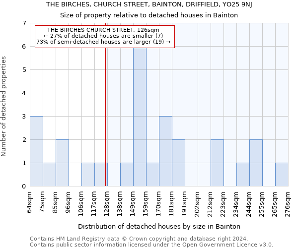 THE BIRCHES, CHURCH STREET, BAINTON, DRIFFIELD, YO25 9NJ: Size of property relative to detached houses in Bainton