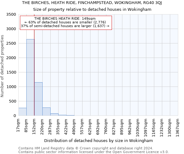 THE BIRCHES, HEATH RIDE, FINCHAMPSTEAD, WOKINGHAM, RG40 3QJ: Size of property relative to detached houses in Wokingham