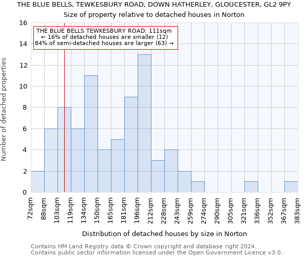 THE BLUE BELLS, TEWKESBURY ROAD, DOWN HATHERLEY, GLOUCESTER, GL2 9PY: Size of property relative to detached houses in Norton