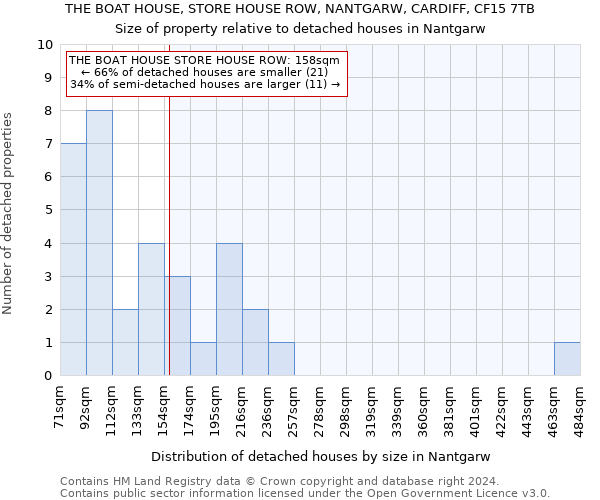 THE BOAT HOUSE, STORE HOUSE ROW, NANTGARW, CARDIFF, CF15 7TB: Size of property relative to detached houses in Nantgarw