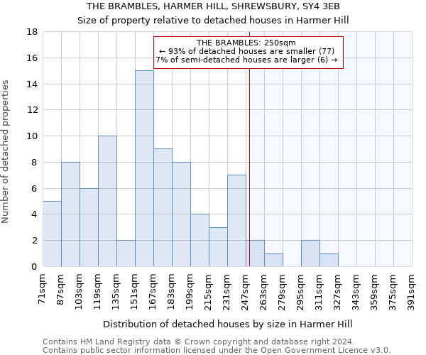 THE BRAMBLES, HARMER HILL, SHREWSBURY, SY4 3EB: Size of property relative to detached houses in Harmer Hill