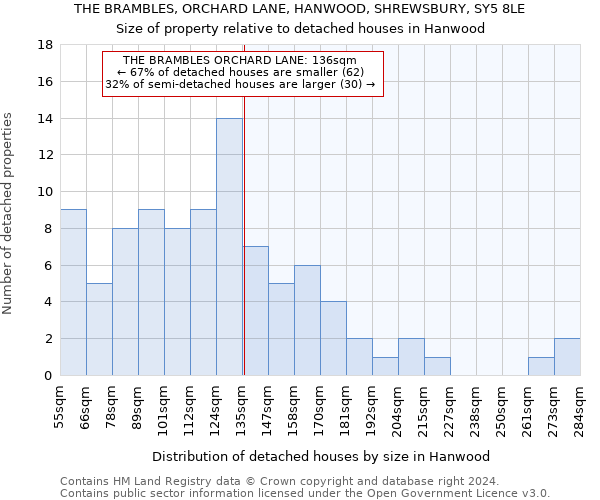 THE BRAMBLES, ORCHARD LANE, HANWOOD, SHREWSBURY, SY5 8LE: Size of property relative to detached houses in Hanwood