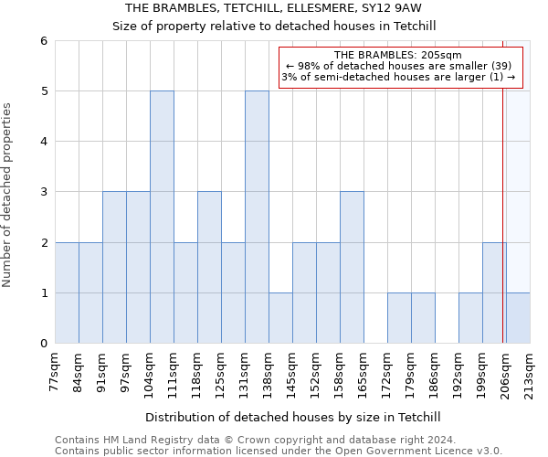 THE BRAMBLES, TETCHILL, ELLESMERE, SY12 9AW: Size of property relative to detached houses in Tetchill