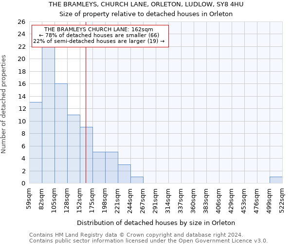 THE BRAMLEYS, CHURCH LANE, ORLETON, LUDLOW, SY8 4HU: Size of property relative to detached houses in Orleton