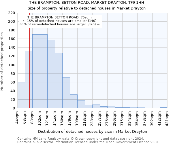 THE BRAMPTON, BETTON ROAD, MARKET DRAYTON, TF9 1HH: Size of property relative to detached houses in Market Drayton