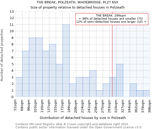 THE BREAK, POLZEATH, WADEBRIDGE, PL27 6SX: Size of property relative to detached houses in Polzeath