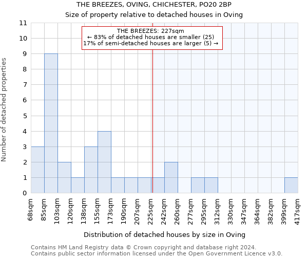 THE BREEZES, OVING, CHICHESTER, PO20 2BP: Size of property relative to detached houses in Oving