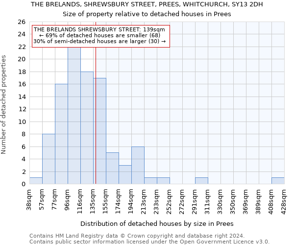 THE BRELANDS, SHREWSBURY STREET, PREES, WHITCHURCH, SY13 2DH: Size of property relative to detached houses in Prees