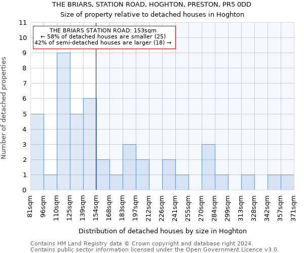 THE BRIARS, STATION ROAD, HOGHTON, PRESTON, PR5 0DD: Size of property relative to detached houses in Hoghton