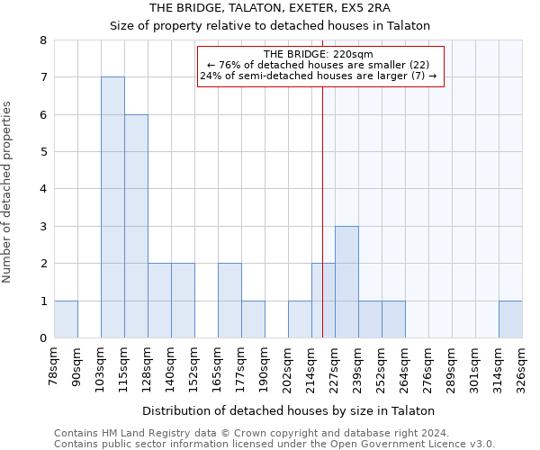 THE BRIDGE, TALATON, EXETER, EX5 2RA: Size of property relative to detached houses in Talaton