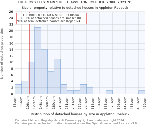 THE BROCKETTS, MAIN STREET, APPLETON ROEBUCK, YORK, YO23 7DJ: Size of property relative to detached houses in Appleton Roebuck