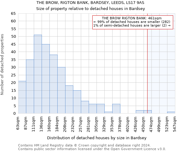 THE BROW, RIGTON BANK, BARDSEY, LEEDS, LS17 9AS: Size of property relative to detached houses in Bardsey