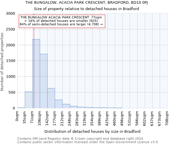 THE BUNGALOW, ACACIA PARK CRESCENT, BRADFORD, BD10 0PJ: Size of property relative to detached houses in Bradford