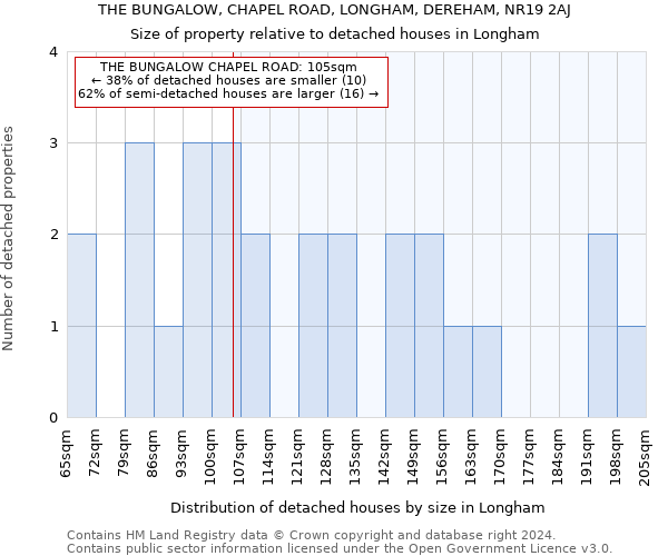 THE BUNGALOW, CHAPEL ROAD, LONGHAM, DEREHAM, NR19 2AJ: Size of property relative to detached houses in Longham