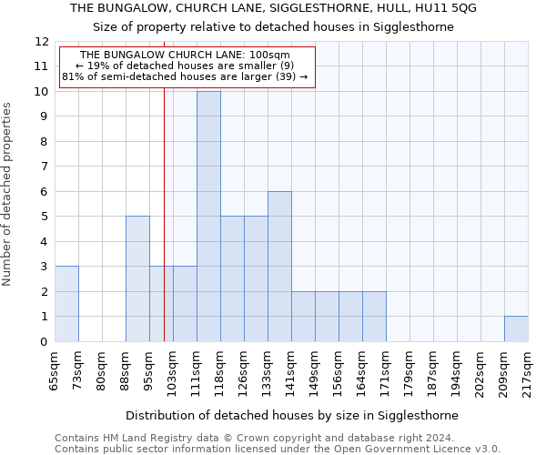 THE BUNGALOW, CHURCH LANE, SIGGLESTHORNE, HULL, HU11 5QG: Size of property relative to detached houses in Sigglesthorne