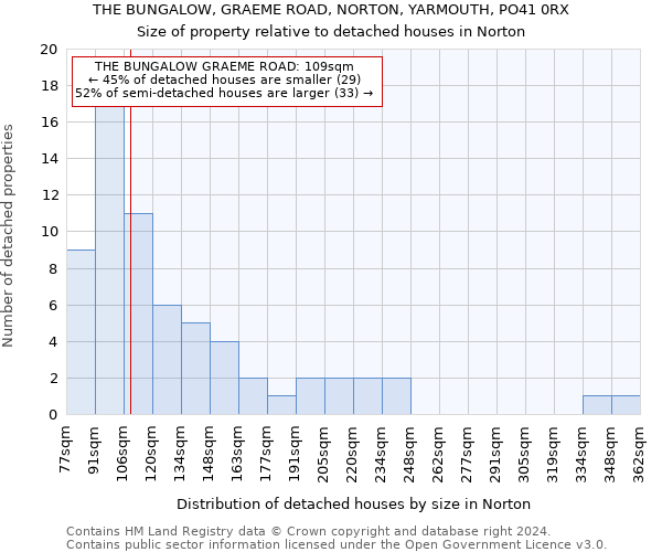 THE BUNGALOW, GRAEME ROAD, NORTON, YARMOUTH, PO41 0RX: Size of property relative to detached houses in Norton