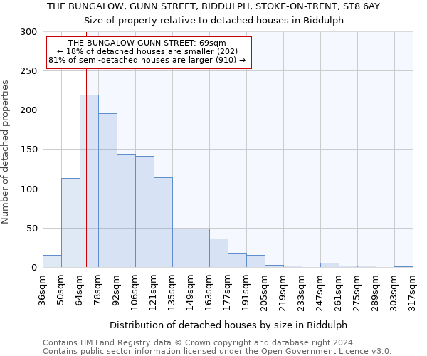 THE BUNGALOW, GUNN STREET, BIDDULPH, STOKE-ON-TRENT, ST8 6AY: Size of property relative to detached houses in Biddulph