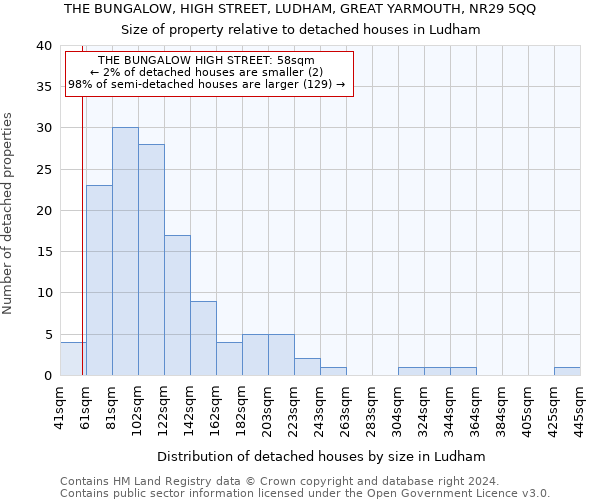 THE BUNGALOW, HIGH STREET, LUDHAM, GREAT YARMOUTH, NR29 5QQ: Size of property relative to detached houses in Ludham