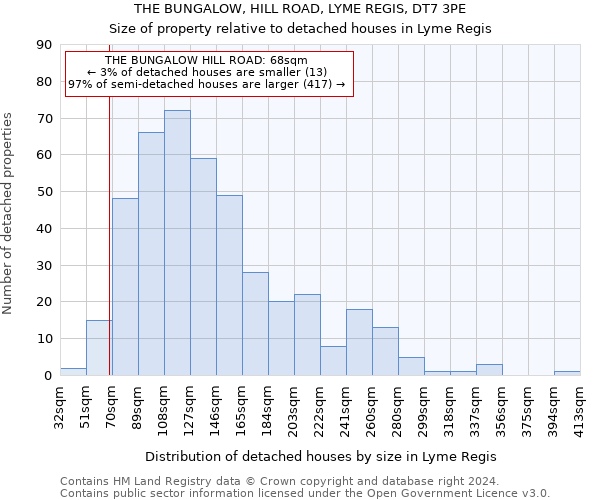 THE BUNGALOW, HILL ROAD, LYME REGIS, DT7 3PE: Size of property relative to detached houses in Lyme Regis