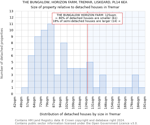 THE BUNGALOW, HORIZON FARM, TREMAR, LISKEARD, PL14 6EA: Size of property relative to detached houses in Tremar