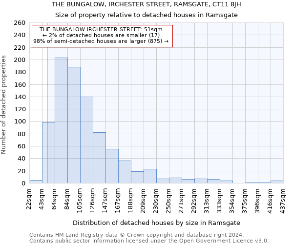 THE BUNGALOW, IRCHESTER STREET, RAMSGATE, CT11 8JH: Size of property relative to detached houses in Ramsgate