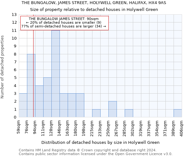 THE BUNGALOW, JAMES STREET, HOLYWELL GREEN, HALIFAX, HX4 9AS: Size of property relative to detached houses in Holywell Green