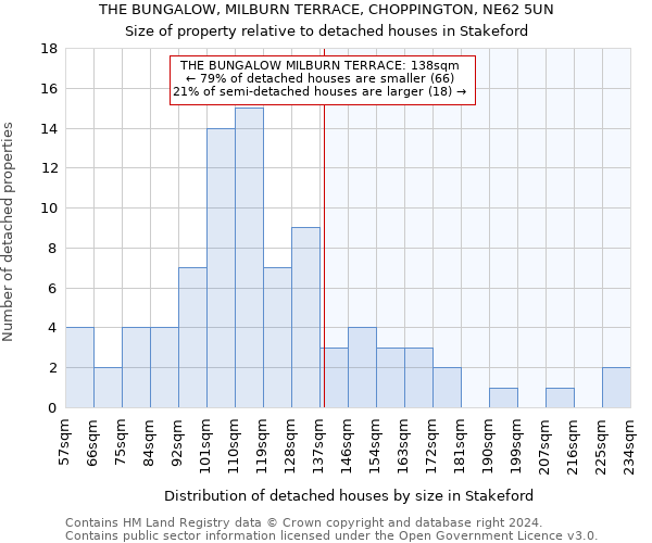 THE BUNGALOW, MILBURN TERRACE, CHOPPINGTON, NE62 5UN: Size of property relative to detached houses in Stakeford