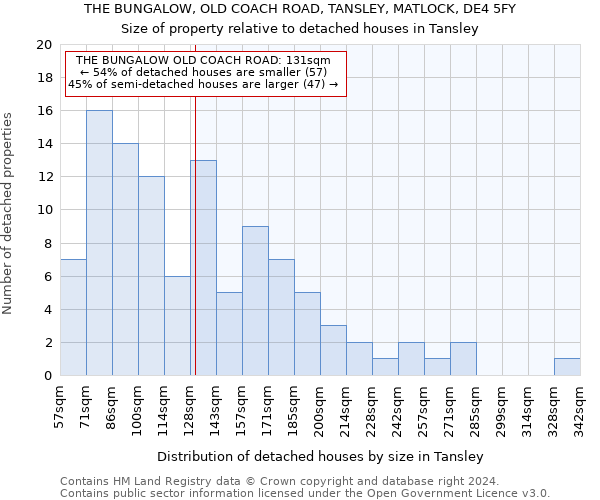 THE BUNGALOW, OLD COACH ROAD, TANSLEY, MATLOCK, DE4 5FY: Size of property relative to detached houses in Tansley