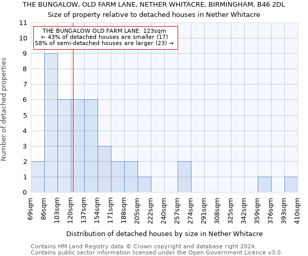 THE BUNGALOW, OLD FARM LANE, NETHER WHITACRE, BIRMINGHAM, B46 2DL: Size of property relative to detached houses in Nether Whitacre