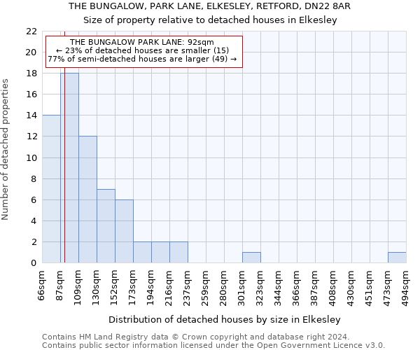 THE BUNGALOW, PARK LANE, ELKESLEY, RETFORD, DN22 8AR: Size of property relative to detached houses in Elkesley