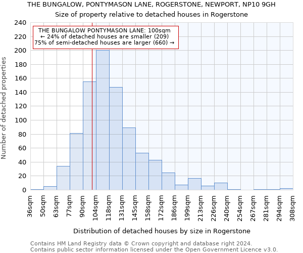 THE BUNGALOW, PONTYMASON LANE, ROGERSTONE, NEWPORT, NP10 9GH: Size of property relative to detached houses in Rogerstone