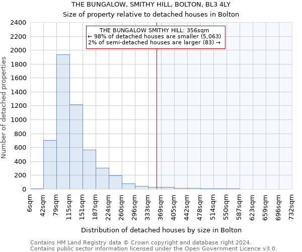 THE BUNGALOW, SMITHY HILL, BOLTON, BL3 4LY: Size of property relative to detached houses in Bolton