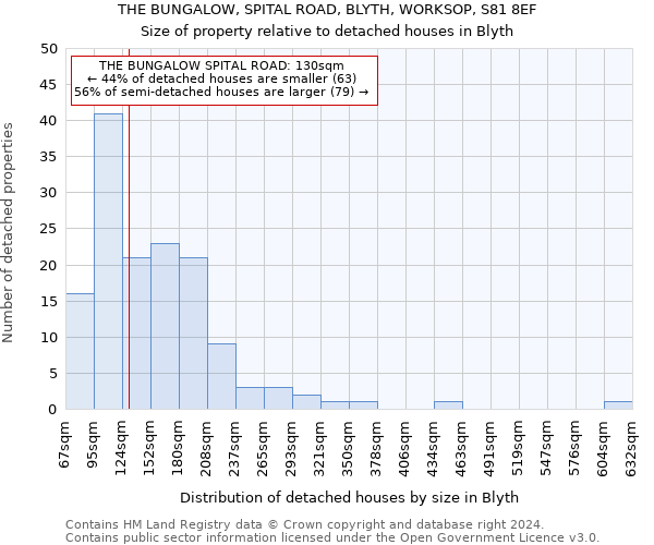 THE BUNGALOW, SPITAL ROAD, BLYTH, WORKSOP, S81 8EF: Size of property relative to detached houses in Blyth