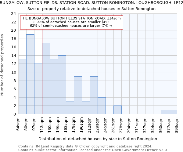 THE BUNGALOW, SUTTON FIELDS, STATION ROAD, SUTTON BONINGTON, LOUGHBOROUGH, LE12 5NU: Size of property relative to detached houses in Sutton Bonington