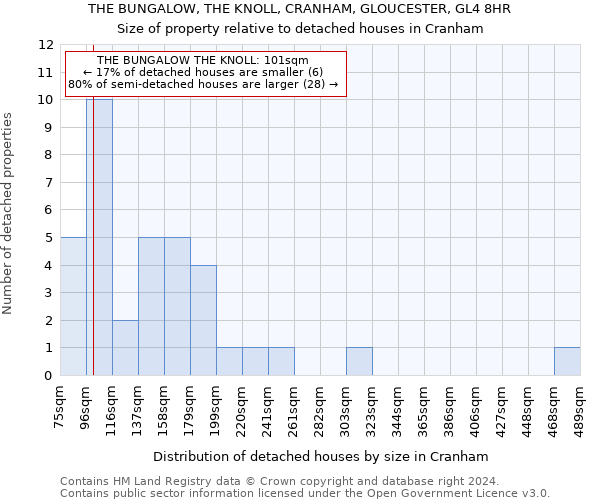 THE BUNGALOW, THE KNOLL, CRANHAM, GLOUCESTER, GL4 8HR: Size of property relative to detached houses in Cranham