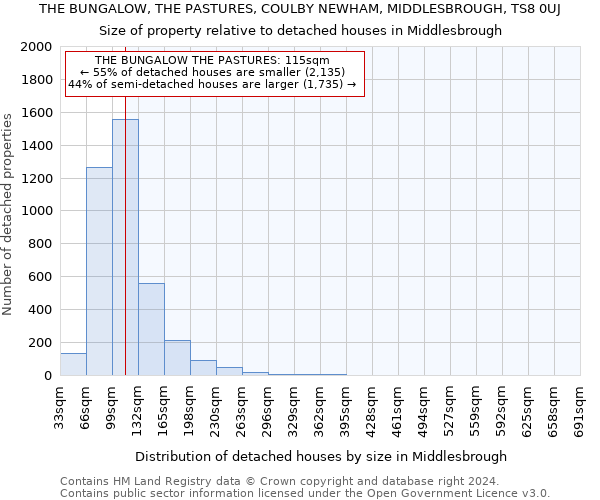 THE BUNGALOW, THE PASTURES, COULBY NEWHAM, MIDDLESBROUGH, TS8 0UJ: Size of property relative to detached houses in Middlesbrough