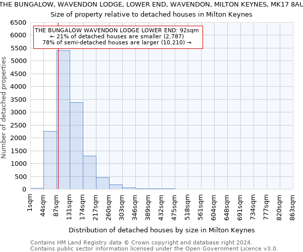 THE BUNGALOW, WAVENDON LODGE, LOWER END, WAVENDON, MILTON KEYNES, MK17 8AU: Size of property relative to detached houses in Milton Keynes