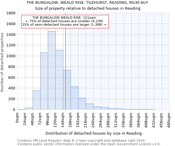 THE BUNGALOW, WEALD RISE, TILEHURST, READING, RG30 6UY: Size of property relative to detached houses in Reading