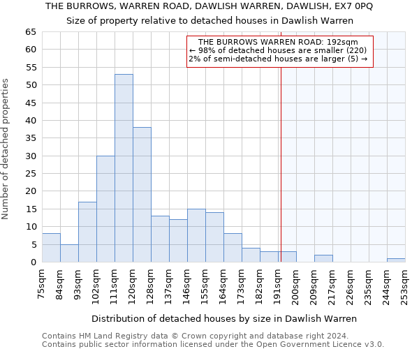 THE BURROWS, WARREN ROAD, DAWLISH WARREN, DAWLISH, EX7 0PQ: Size of property relative to detached houses in Dawlish Warren