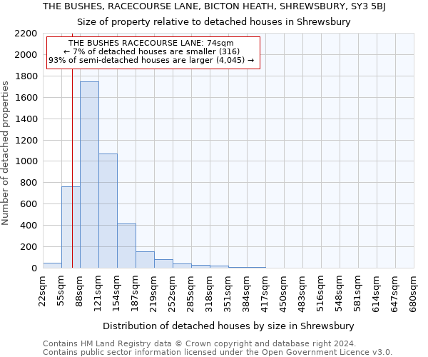 THE BUSHES, RACECOURSE LANE, BICTON HEATH, SHREWSBURY, SY3 5BJ: Size of property relative to detached houses in Shrewsbury