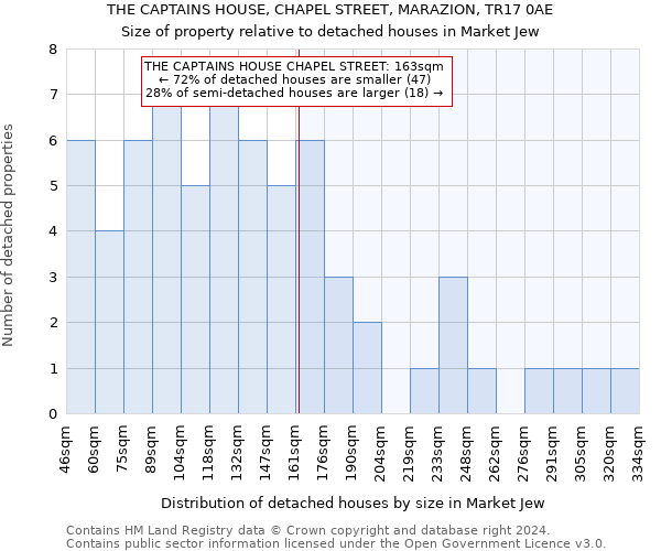 THE CAPTAINS HOUSE, CHAPEL STREET, MARAZION, TR17 0AE: Size of property relative to detached houses in Market Jew