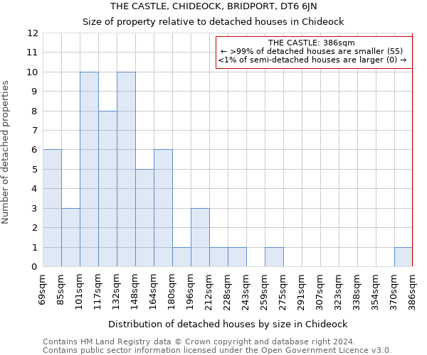 THE CASTLE, CHIDEOCK, BRIDPORT, DT6 6JN: Size of property relative to detached houses in Chideock